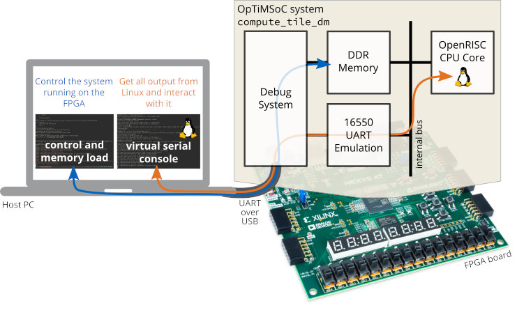 An overview of how Linux runs on OpTiMSoC