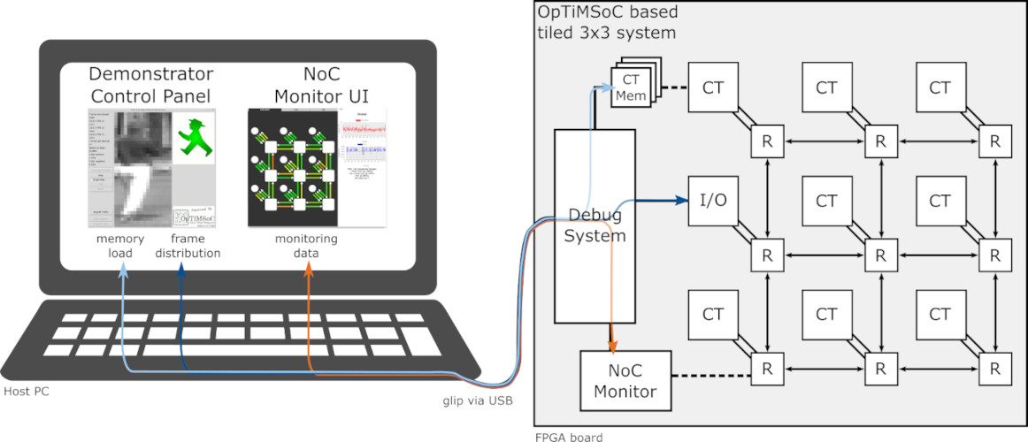 An overview of the demonstrator system